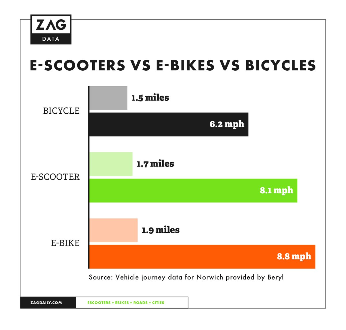 ZagDaily's tweet photo. #ZagData: e-scooters vs e-bikes vs bicycles
@ZagDaily has been given exclusive access to statistics on speeds & journey distances by each vehicle type in the different @BerylBikes cities for the first three months of 2022.
Full analysis: https://t.co/mdaCcEOXf4
#ZagOnDeck https://t.co/lOT8iaiLIF