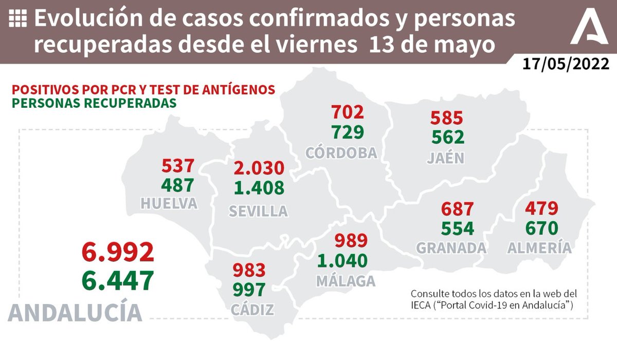 AndaluciaJunta's tweet photo. 📊 Evolución de los casos confirmados de #COVIDー19 y personas recuperadas desde la última actualización en #Andalucía. ✅ https://t.co/uzYPvlAo8r