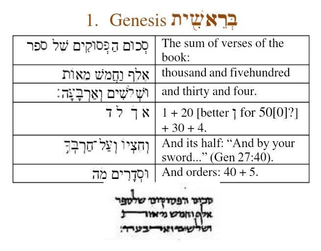 #SabíasQue al final de cada libro de la Biblia Hebrea los masoretas colocaron la Masora Finalis, una sección donde se indica información como la cantidad de versos en todo el libro y la palabra que esta justo en el centro. Esto para hacer el mejor copiado del libro.
