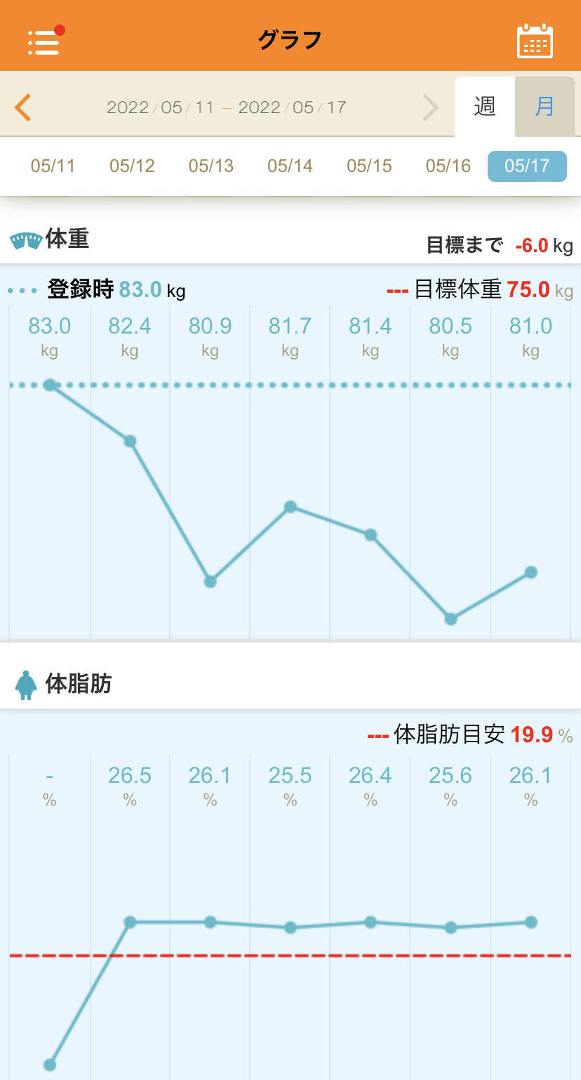 のりー 164日で 12 7kg達成 ダイエット実況中継 5 17 体重 81 0kg 体脂肪率 26 1 ウェスト 101cm 摂取カロリー 1550kcal 今日の運動 ジムでウォーキング 心拍数100 110 38分 ジムでジョギング 心拍数1 7分 食事と運動だけでどこまで落とせるか