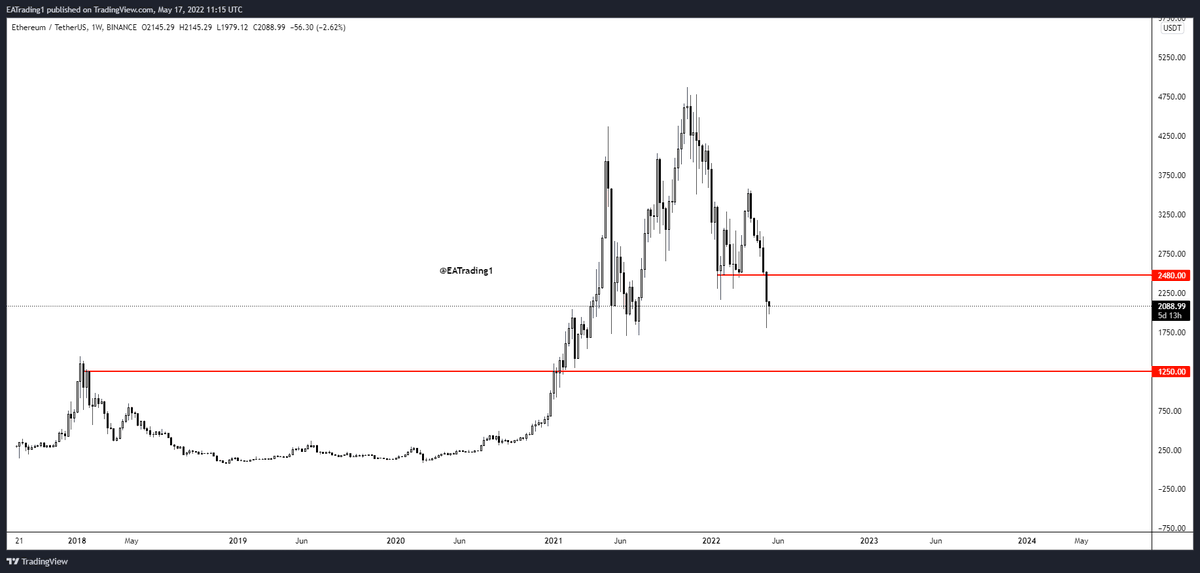 EATrading0's tweet photo. #الايثريوم: #ETH 

هدف الايثريوم في الهبوط 1250$ , و حتي الان النظرة سلبية و الهبوط مستمر مثل ما تحدثنا عن وضع السوق بشكل عام

متي نقول ان الوضع تحول الي ايجابي ؟
اذا عاد اعلي 2480$ مرة اخري بشمعة يومية علي الاقل , من هنا سنقول ان الهبوط توقف و تم الغاء هدف الهبوط https://t.co/cbdOnVj6vR