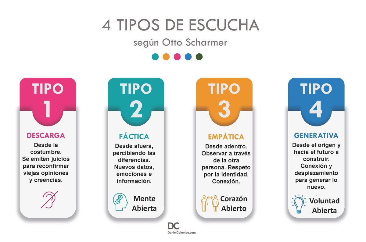 danielcolombopr's tweet photo. 4 tipos de #escucha para #comunicarnos mejor
por #OttoScharmer https://t.co/wluthNQyJQ