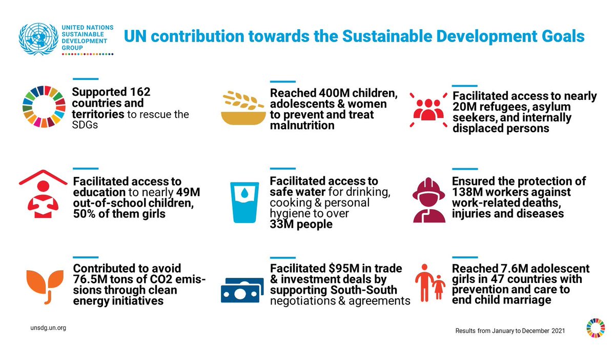 UN_SDG's tweet photo. As🌍challenges grow in complexity, a new generation of @UN teams has taken shape, under renewed leadership on the ground, to support countries to rescue the #GlobalGoals. 4 yrs after sweeping reforms, we are better positioned to face challenges. 👉https://t.co/p3CGKg6ycz https://t.co/7va3w7wA3d