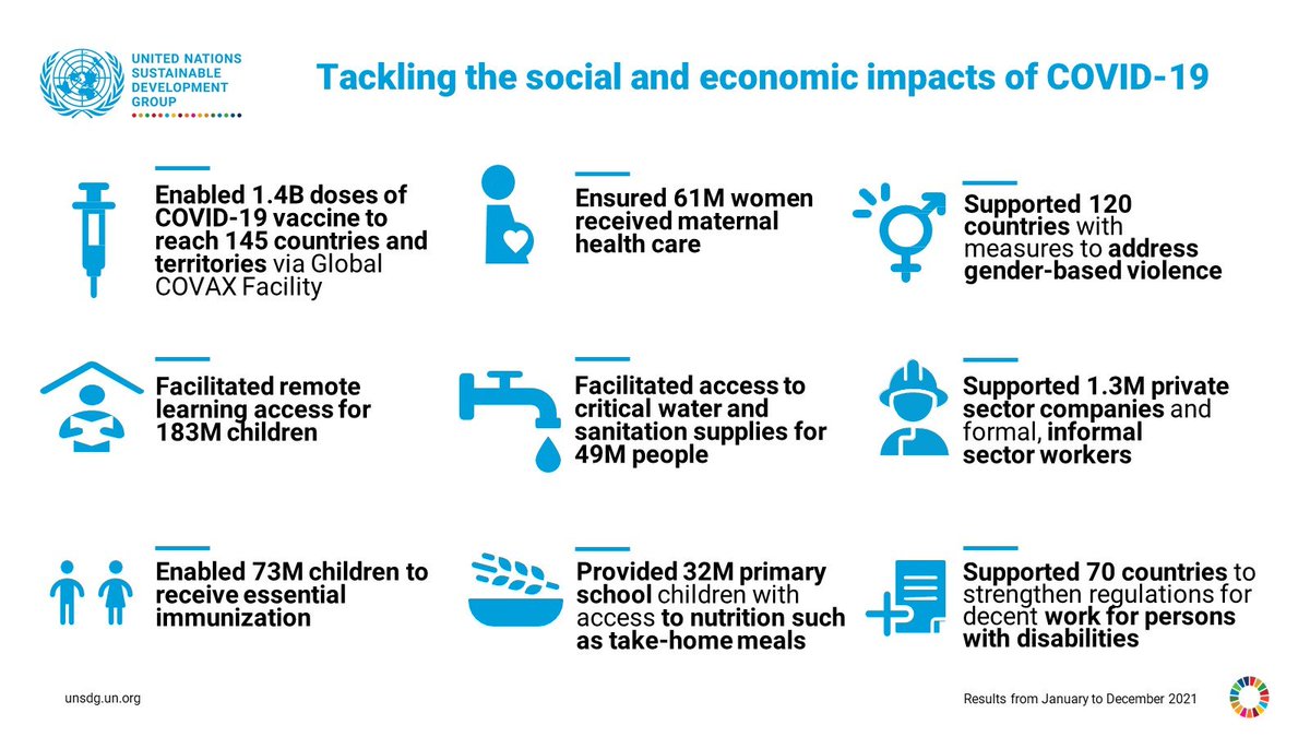 UN_SDG's tweet photo. As🌍challenges grow in complexity, a new generation of @UN teams has taken shape, under renewed leadership on the ground, to support countries to rescue the #GlobalGoals. 4 yrs after sweeping reforms, we are better positioned to face challenges. 👉https://t.co/p3CGKg6ycz https://t.co/7va3w7wA3d