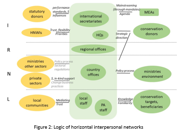 joel_perss's tweet photo. Whether to plug into informational flows, which allows an organisation to respond to unforeseen events, or to quickly mobilise an existing network in response to a funding opportunity, such social networks, scaled up, contribute to an uneven geography of conservation.

3/4 https://t.co/cA3aF13TpZ