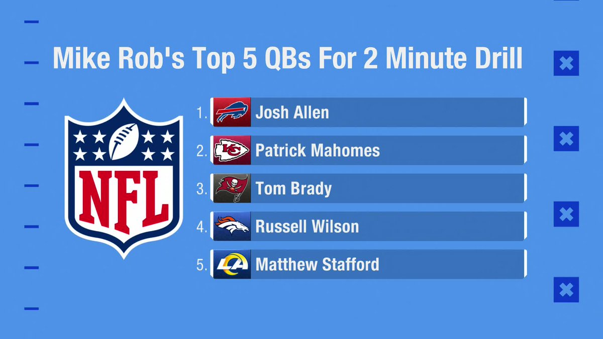 gmfb's tweet photo. .@RealMikeRob's Top 5 QBs for 2 Minute Drill.

Lets hear it Twitter, how's it look? https://t.co/s8ET6lBr6d