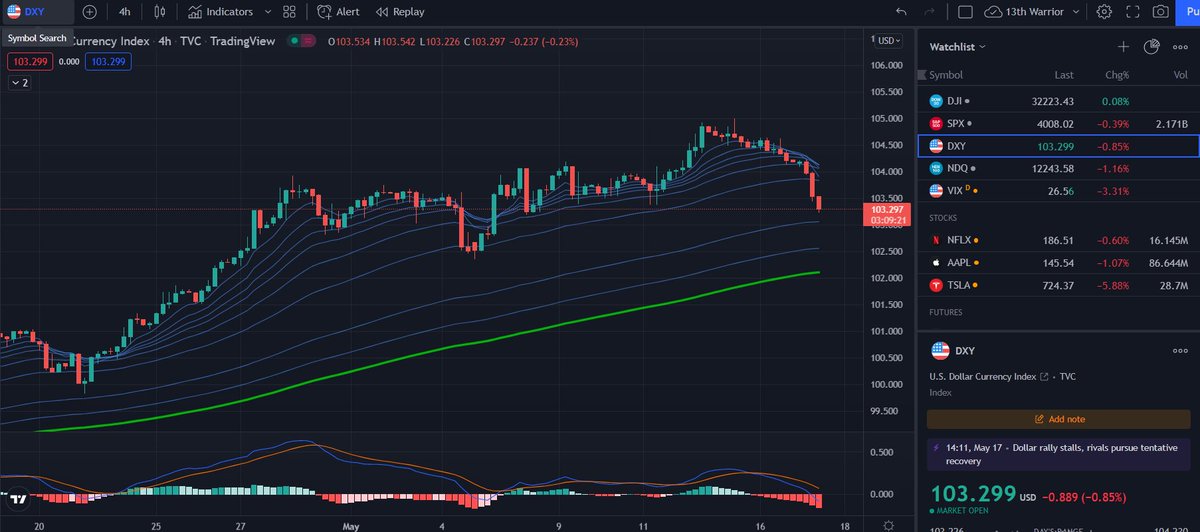 #DXY #USD The $dollar is trading lower below its high. Which has a positive effect on the markets
#cryptocurrency #bitcoin