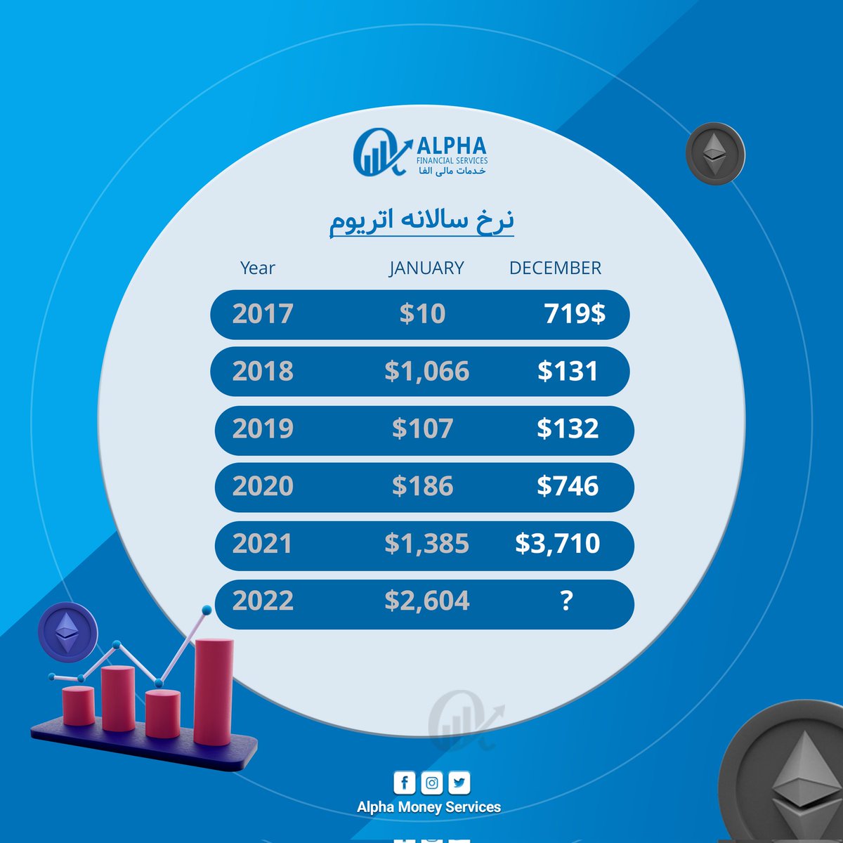 alphaCryptoEx's tweet photo. آمار https://t.co/I4oNT0VfLH نشان میدهد که در پنج سال گذشته #اتریوم چنین نوسان قیمت داشته است.
---------------
تحلیل📉📈 یا پیشگویی شما از آینده #اتریوم چگونه است؟
نظر خود را به اشتراک بگذارید تا دیگران نیز آگاهی حاصل نماید.
#AlphaFinancialServices #Alph #BTC #ETH #yearly_Price https://t.co/MKkGeghSFk