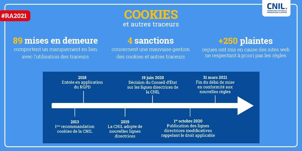 #RA2021 #COOKIES : une campagne sans précédent de mises en demeure et de #sanctions en 2021 !
Retrouvez l’intégralité des chiffres dans le nouveau rapport annuel de la CNIL ici 👉 cnil.fr/fr/la-cnil-pub…