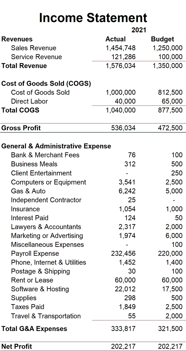 The Income Statement answers one question:

Are you profitable?

Let’s dive in: