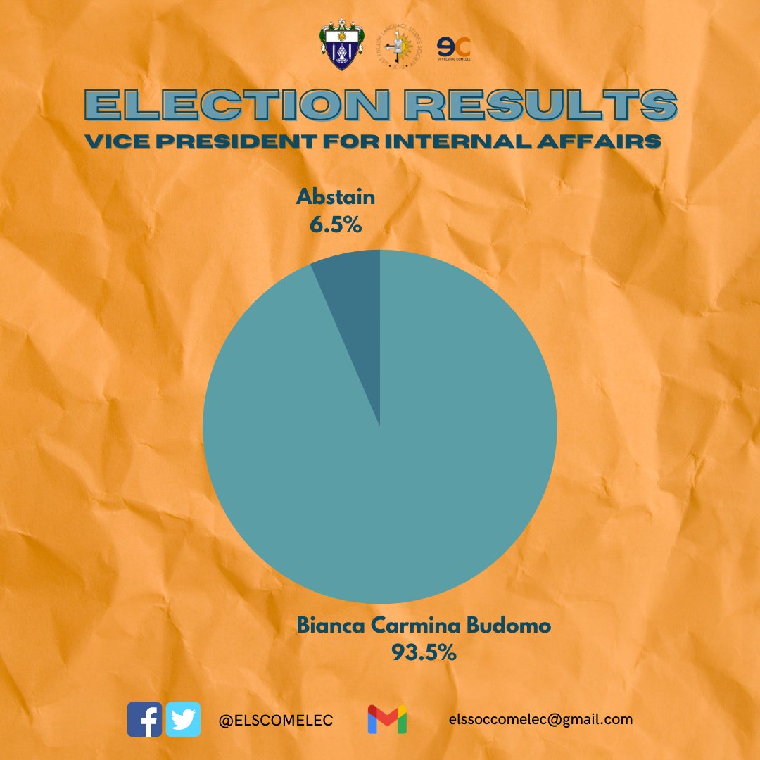 ELSCOMELEC's tweet photo. Good evening, ELSSOC!

In light of the ELSSOC Online Election conducted last May 14-16, the Electoral Committee finally releases the results based on the votes of the ELSSOC population for the newly elected Executive Board for the academic year 2022-2023. Here are the results: https://t.co/m36MI7zT2P