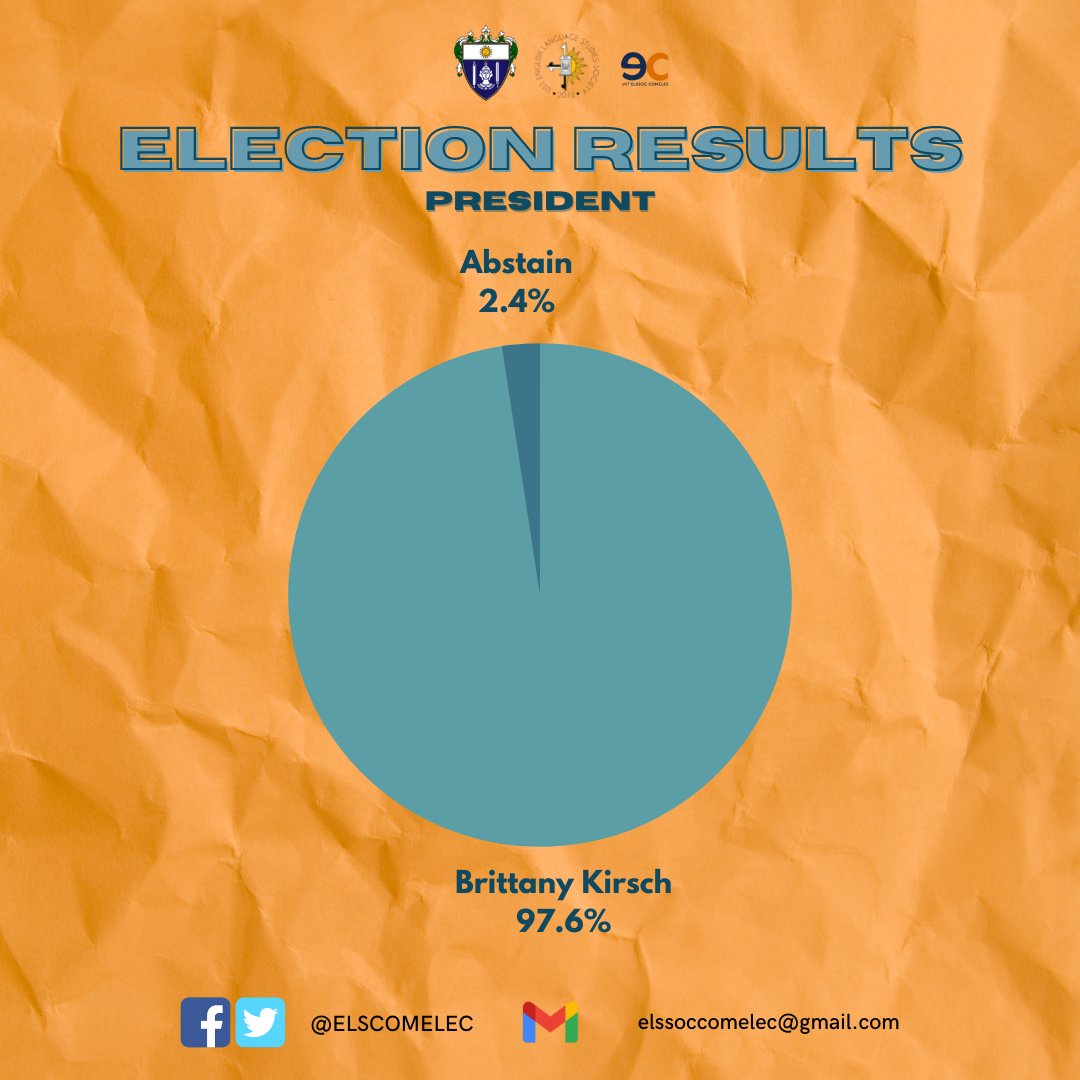 ELSCOMELEC's tweet photo. Good evening, ELSSOC!

In light of the ELSSOC Online Election conducted last May 14-16, the Electoral Committee finally releases the results based on the votes of the ELSSOC population for the newly elected Executive Board for the academic year 2022-2023. Here are the results: https://t.co/m36MI7zT2P