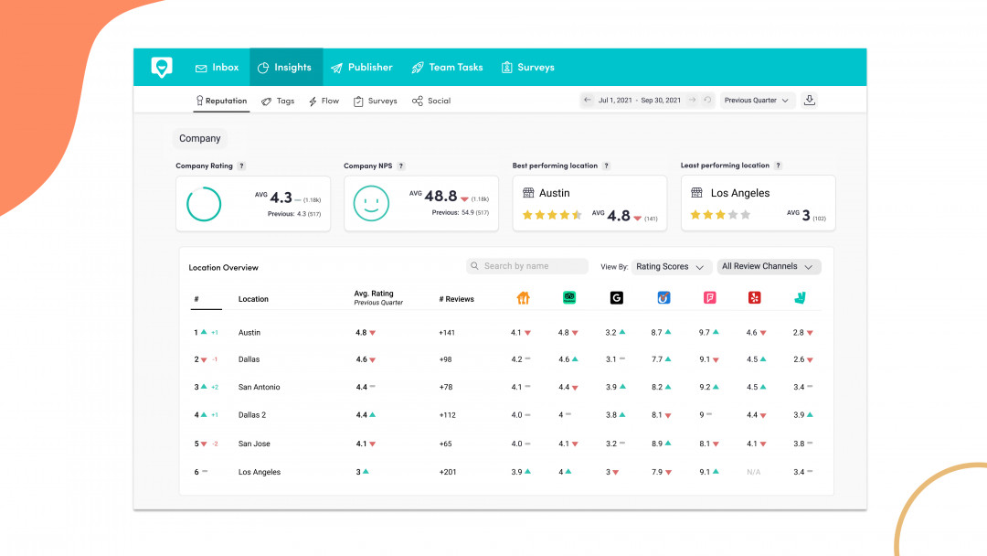 AreTheyHappy's tweet photo. There’s a much better way to monitor guest experience: restaurant brands are using AreTHeyHappy to monitor real-time data from all locations, insights on customer sentiment, rating trends and social analytics. 🚀 #restaurantmarketing #customerexperience #CX #communitymanagement https://t.co/KEU28ht03m