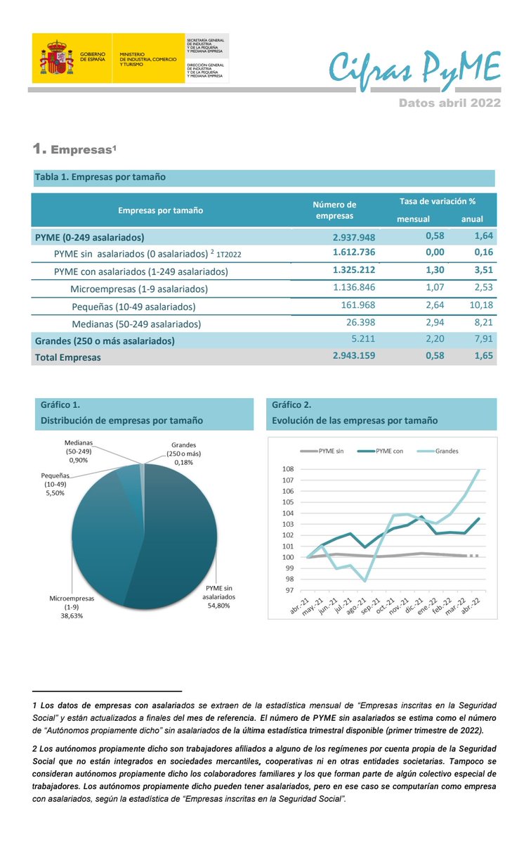 DecydeAsesores's tweet image. Las pequeñas empresas mueven el empleo y la economía en España 

+ 95 % de empresas totales
+ 90 % del empleo total
 industria.gob.es/es-es/estadist…