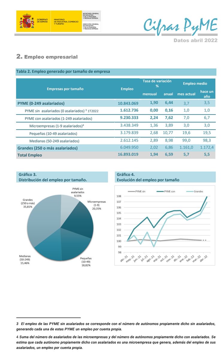DecydeAsesores's tweet image. Las pequeñas empresas mueven el empleo y la economía en España 

+ 95 % de empresas totales
+ 90 % del empleo total
 industria.gob.es/es-es/estadist…