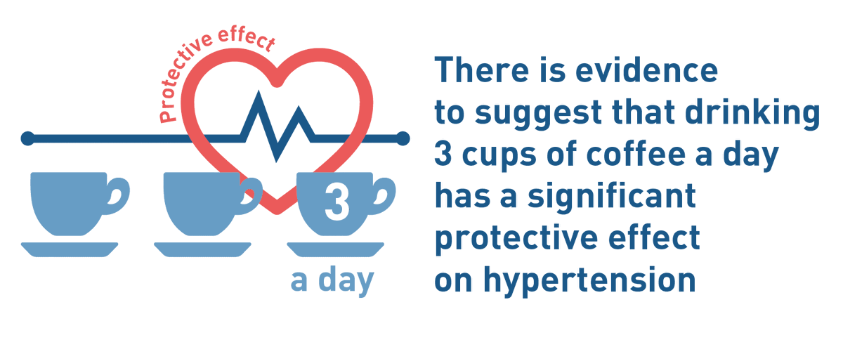CoffeeUganda's tweet image. #CoffeeTalk: Today 17th May is World Hypertension Day❤️. Did you know that drinking 3 cups of #coffee per day has a significant protective effect on hypertension (High blood pressure)?

Drink #Coffee4BetterHealth &amp;amp; live longer. 

bit.ly/3wweih6
