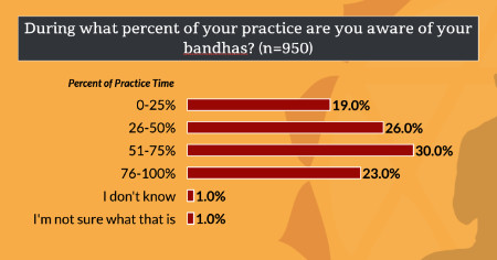 What Are Bandhas In Ashtanga Yoga? - is.gd/EtwrTo #yogaanatomy #ashtangayoga #bandhas