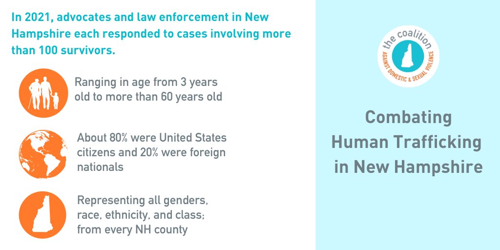 NHCADSV's tweet photo. Human trafficking happens when someone profits from abuse. Trends that make New Hampshire communities more vulnerable to human trafficking include the rise of online exploitation of children, the opioid crisis, and economic constraints and barriers. https://t.co/BzUldP1Krh