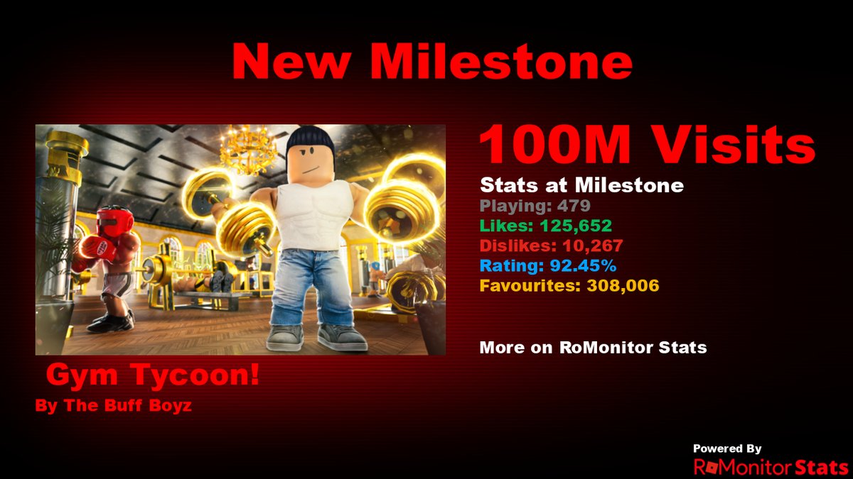 RoMonitorStats's tweet photo. Congratulations to 💪 Gym Tycoon!  by The Buff Boyz (@mrbulkbrogan) for reaching 100,000,000 visits!
        
At the time of reaching this milestone they had 479 Players with a 92.45% rating.

View stats on RoMonitor https://t.co/NHG4D0WokT https://t.co/pZYj5mvhjz