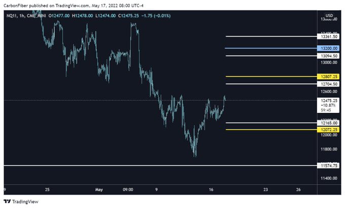 George78014's tweet photo. $NQ Fed speaking today. Some will look at this as an inverted head and shoulders. I need to see a bit of momentum here that can send it to 13,200. #Falconswaps https://t.co/3Wzzoi7vx0