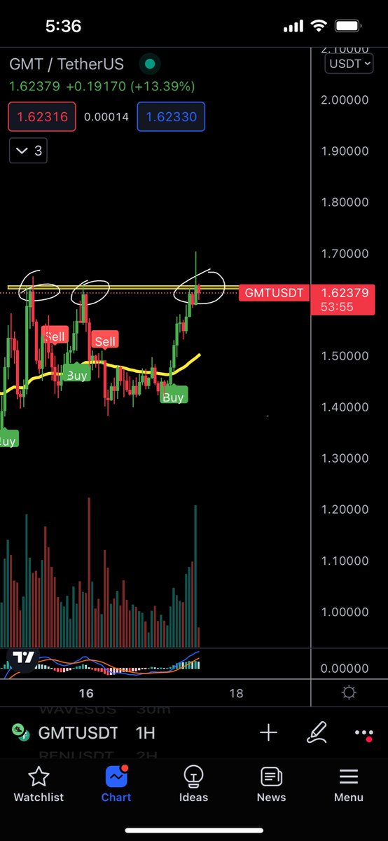 RonyXBT's tweet photo. Shorting opportunity on #GMT 1-hour Time Frame Analysis 
#BTC #Learnwithronykapoor https://t.co/6aBqBJiy9M