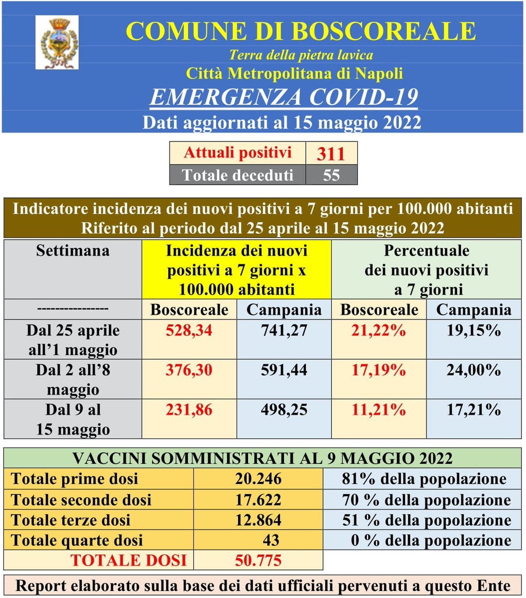 ComunBoscoreale's tweet photo. #ComunediBoscoreale #Covid19 In netto calo i contagi. Gli attuali positivi sono 311. Registrato un nuovo decesso https://t.co/SsBaARBzI6 https://t.co/WJJmFtilcH