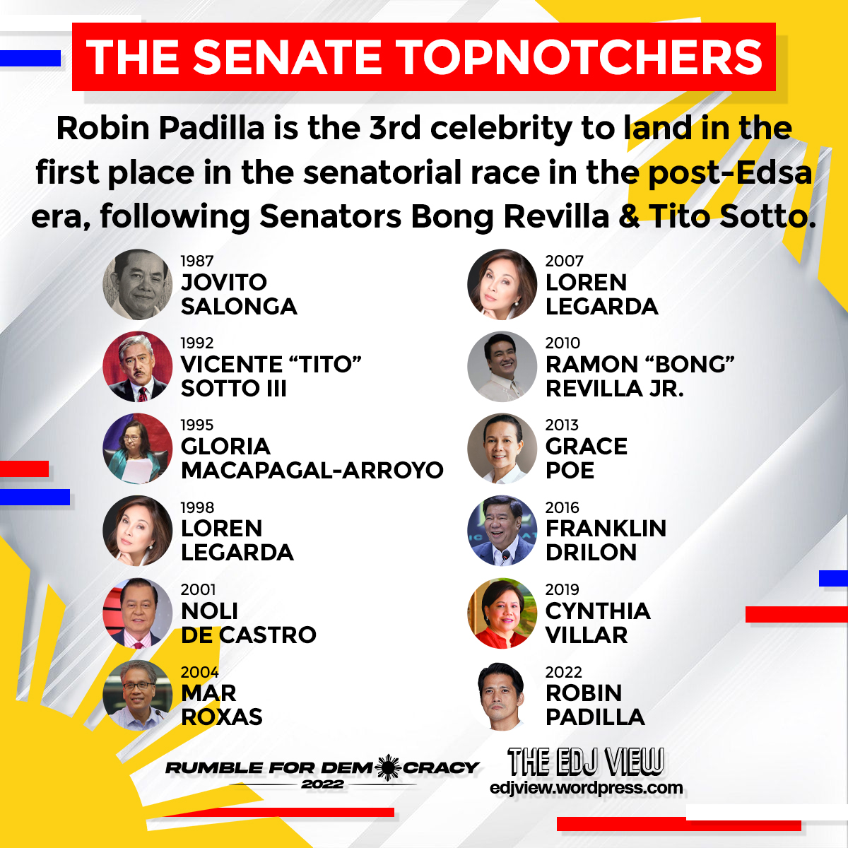 EdjView's tweet photo. LIVER BOY'S SO LUCKY!
Robin Padilla becomes the third actor to land in the first place in the senatorial race in the post-Edsa era, following Senators Bong Revilla and Tito Sotto.
#RumbleForDemocracy2022
#TheEdjView https://t.co/vz5zp72cWX