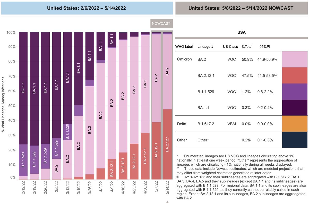 EricTopol's tweet photo. The BA.2.12.1 variant now accounting for 48% new cases in the United States https://t.co/iC8W11aCyj