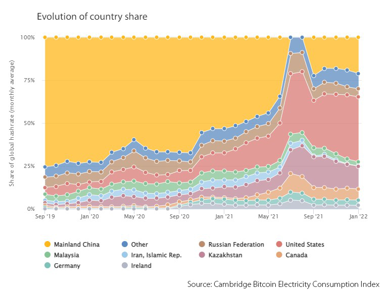 CambridgeAltFin's tweet image. 📣📣New CBECI update shows US has extended its share of global hashrate to 37.84%, with China resurgent to second largest with 21.11%

For 1st time, update provides state-by-state granularity of US market share

Read details of update in blogpost at bit.ly/3ljTcgW