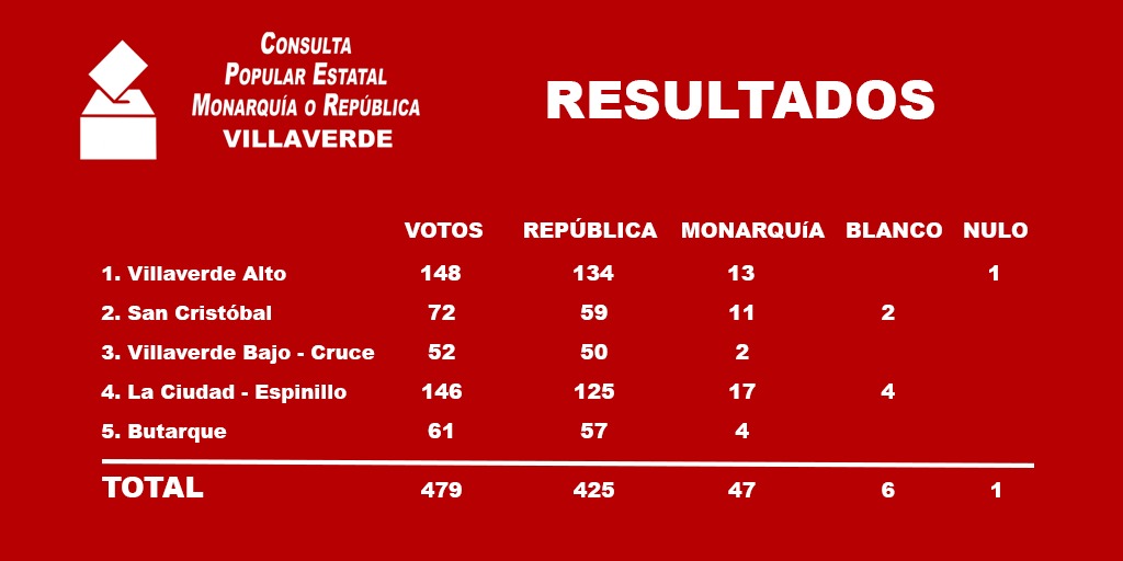 Os dejamos los resultados de la consulta en Villaverde, estamos contentos ya que los números dicen que hay interes, por abrir el debate sobre como debe ser la forma estado.

✊ <a href="/consultaestatal/">Plataforma Consulta Popular Estatal</a> 
#14Mayo2022TúDecides #ConsultaPopularEstatalMoR