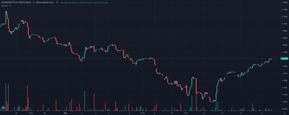 VaspList's tweet photo. Gaur Money - $GAUR (@GaurMoney) update! #CRO
Price: $1.61
Price Change 24h: +5.55%
Volume 24h: $777.08
Fully Diluted MC: $334,523.05
PEG: 0.7689
https://t.co/JuI9qNAFfL
#AlgorithmicPEG #DeFi #TOMB #PassiveIncome $CRO https://t.co/df26z8ljWI