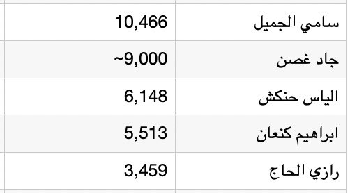 halimshebaya's tweet photo. "سقفو ٢٠٠ صوت لجاد غصن". https://t.co/wUcL1nMThp