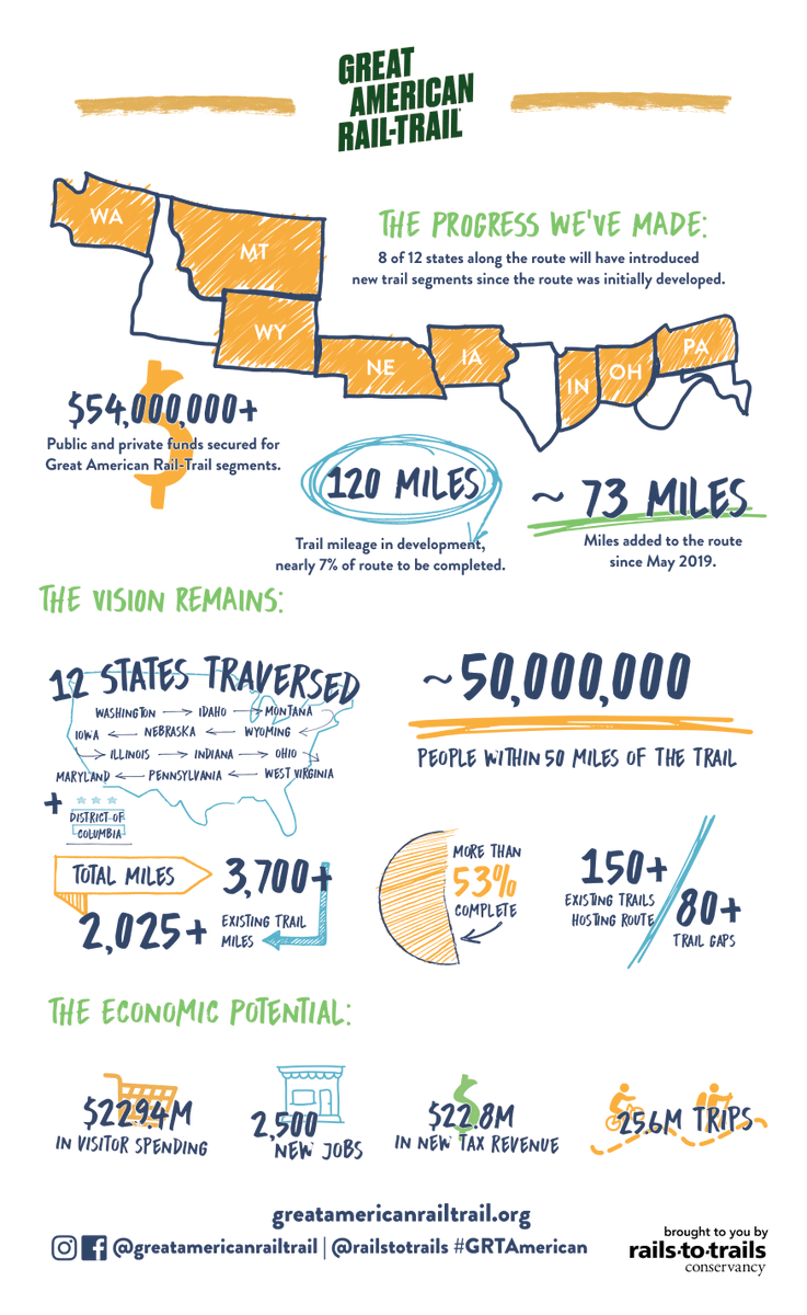 railstotrails's tweet photo. BIG NEWS: A new study finds that, when complete, the Great American Rail-Trail—the nation’s 1st cross-country multiuse trail—will generate hundreds of millions of $ + pay for itself within 5 years!
Learn more about the @headecon + @railstotrails study: https://t.co/oTKwa6XgYD. https://t.co/djot5TGppk