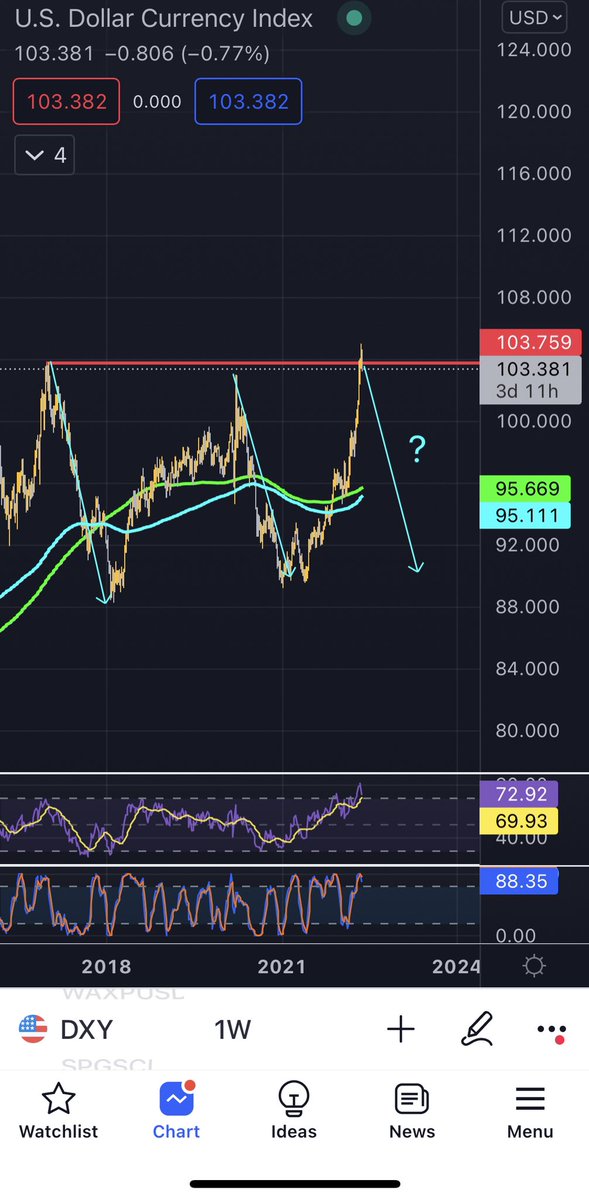 cryptokevin2011's tweet photo. The Dollar Index #DXY has gone parabolic since summer 2021, which led to sell-off in #crypto &amp; risk-on assets. It recently broke out of previous resistance at ~104, but looking like a false breakout. Last 2 DXY drops led to #cryptocurrency bull markets. Will history repeat? https://t.co/h4igSPhJIU