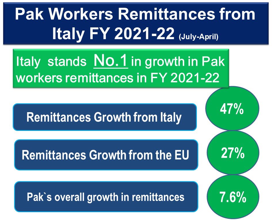 Jauhar Saleem (@jauharsaleem) on Twitter photo Italy becomes Pakistan's fastest growing source of workers remittances in FY 2021-22 with 47% growth. Kudos to Pak diaspora in Italy for their great contribution to our economy.
<a href="/ForeignOfficePk/">Ministry of Foreign Affairs - Pakistan</a> <a href="/StateBank_Pak/">SBP</a> <a href="/mophrd/">Ministry of Overseas Pakistanis & HRD</a> <a href="/Emergingpk/">Emerging Pakistan</a> #Pakistan <a href="/CMShehbaz/">Shehbaz Sharif</a> <a href="/BBhuttoZardari/">BilawalBhuttoZardari</a> <a href="/HinaRKhar/">Hina Rabbani Khar</a> Italy becomes Pakistan's fastest growing source of workers remittances in FY 2021-22 with 47% growth. Kudos to Pak diaspora in Italy for their great contribution to our economy.
<a href="/ForeignOfficePk/">Ministry of Foreign Affairs - Pakistan</a> <a href="/StateBank_Pak/">SBP</a> <a href="/mophrd/">Ministry of Overseas Pakistanis & HRD</a> <a href="/Emergingpk/">Emerging Pakistan</a> #Pakistan <a href="/CMShehbaz/">Shehbaz Sharif</a> <a href="/BBhuttoZardari/">BilawalBhuttoZardari</a> <a href="/HinaRKhar/">Hina Rabbani Khar</a>