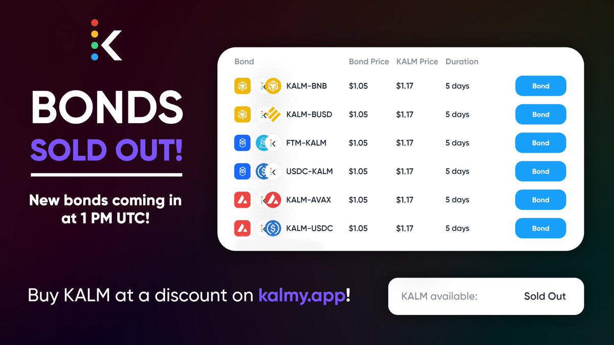 KalmyAPP's tweet photo. The first day of bonds was a success, with 100% sold out on #BSC 🟡, #FTM 🔵, and #AVAX! 🎉

New bonds to be released today at 1 PM UTC (in ~20 minutes). ⏰

Buy discounted $KALM on https://t.co/baicoguzSI! 👀 https://t.co/KkFtAlcM6l