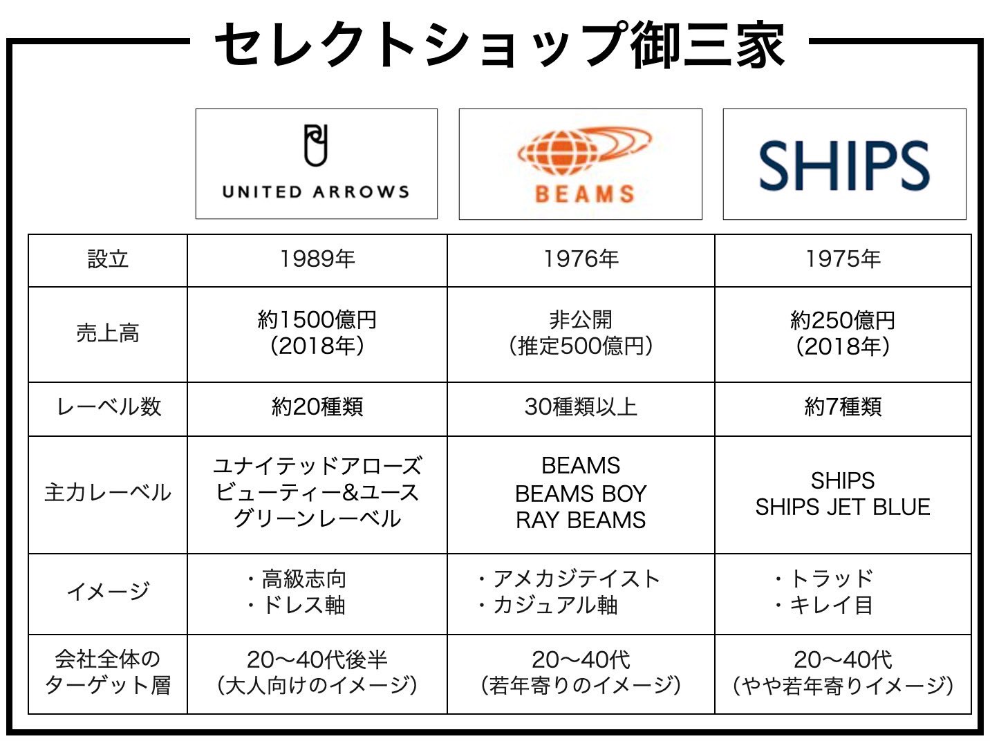 セレクトショップ御三家とは？