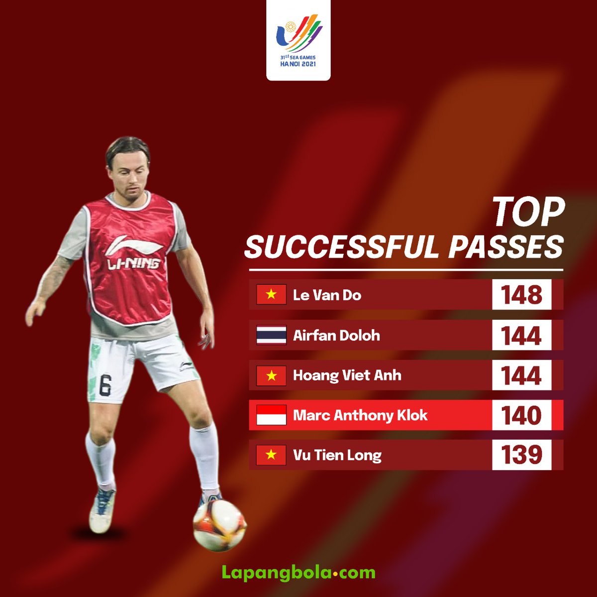lapangbolastats's tweet photo. Deretan pemain yang paling banyak melakukan operan sukses SEA Games 2021. 3 pemain Vietnam mendominasi dalam deretan operan sukses.
#Lapangbolacom #LapangbolaStats #LapangbolaFacts #Indonesia #IndonesiaDay #SeaGames #StatistikSepakbola #StatsYourGame #FootballStatistics https://t.co/8KsbV90HnP