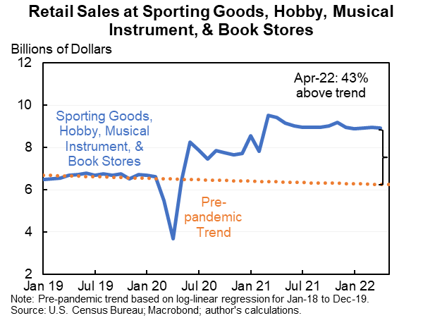 Another very strong retail sales report. Good news for GDP & recession prospects. Bad news for a nor...