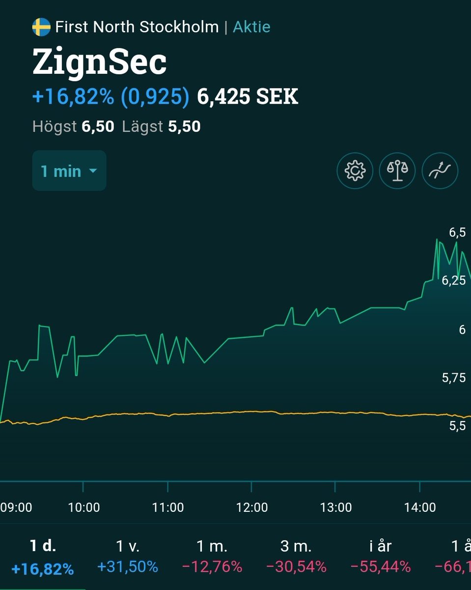to773's tweet photo. 16% idag vad händer? Finns inget nytt på twitter... #Zignsec https://t.co/D6Yc2113uM