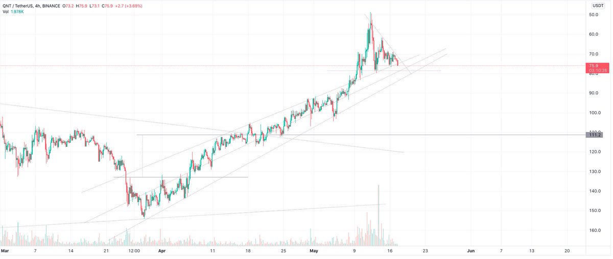 RendelG2's tweet photo. If I was not already back in $QNT this inverted chart would be giving me severe anxiety 🙃 https://t.co/Qxtmq6OnQ1