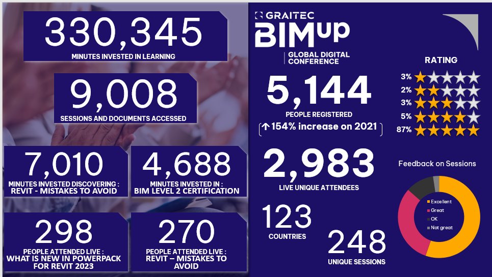 GRAITEC Group (@graitec_group) on Twitter photo The 4th #GraitecBIMUp Conference took place last week and it was another great success, delivering exceptional value to the experts in our industry.
If you missed any of the classes, they are available to watch on-demand ➡️ hubs.la/Q01bsx6-0
#BIM #AEC #Autodesk The 4th #GraitecBIMUp Conference took place last week and it was another great success, delivering exceptional value to the experts in our industry.
If you missed any of the classes, they are available to watch on-demand ➡️ hubs.la/Q01bsx6-0
#BIM #AEC #Autodesk