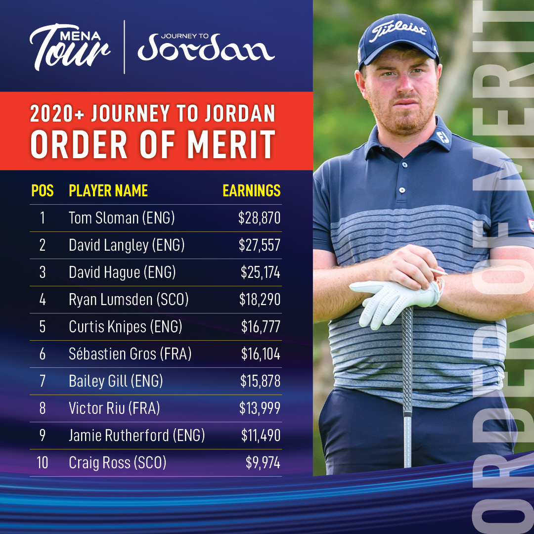 Just $1313 separates <a href="/TomSloman8/">Tom Sloman</a> and <a href="/DavidLangley59/">david langley</a> heading into the final event of the 2020+ Journey to Jordan season, the <a href="/BlueCanyonCC/">Blue Canyon Country Club</a> Open starting Wednesday. Who are you picking?