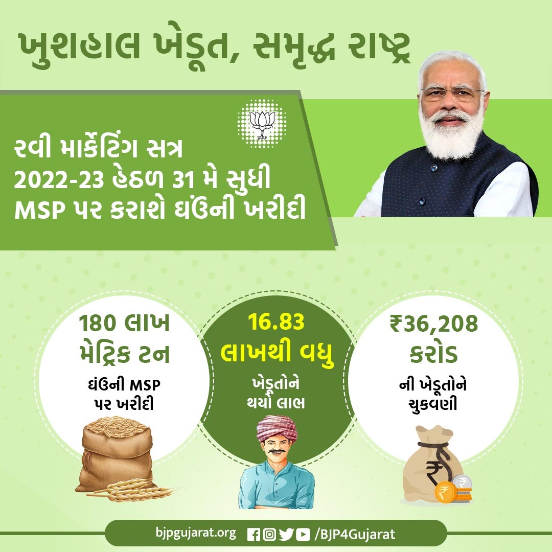 રવી માર્કેટિંગ સત્ર 2022-23 હેઠળ 31 મે સુધી MSP પર કરાશે ઘઉંની ખરીદી