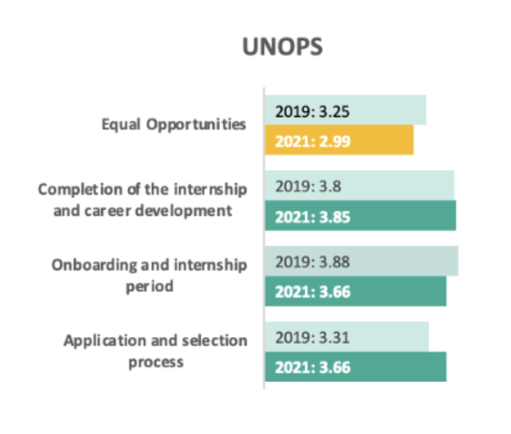 FII_Geneva's tweet photo. Hello @UN @UNOPS next time you find yourself with an extra $61 million, think about your #unpaidinterns and lack of equal opportunities.
https://t.co/baKvfhJ13R https://t.co/ZY63nAtXzZ