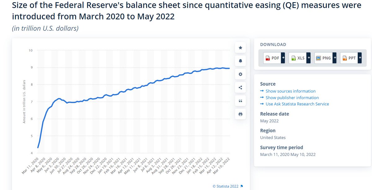 was curious about cumulative effect (#inflation)... the #FederalReserve spent $4.5 Trillion via QE or well above 100% balance sheet increase since March '20. We've basically overpaid for what we already had by an entire U.S. healthcare sector + some 
statista.com/statistics/112…
