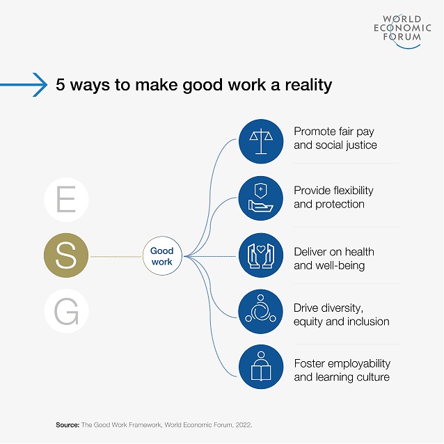Fair pay and social justice 🤝
Flexibility and protection 🛡️
Health and well-being 💓
Full inclusivity ✅
Learning culture 🧠

This is the Good Work Framework - a new vision for the future of work.

Read the report here: wef.ch/3NiXQaJ #wef22