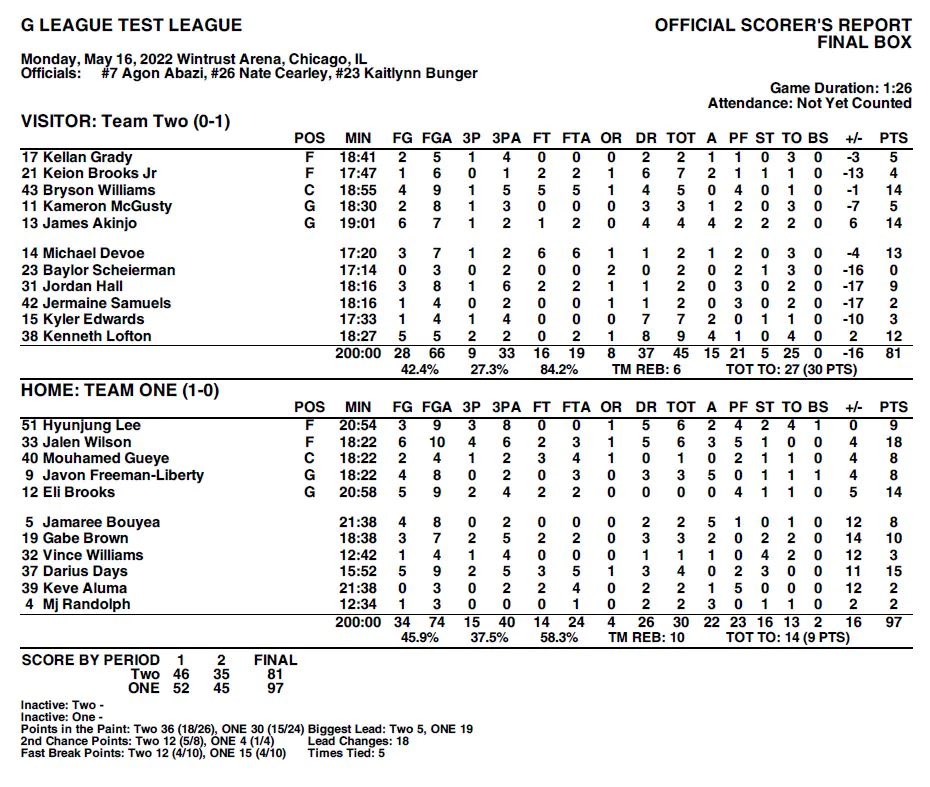 hoopinsidersmag's tweet photo. MAY 16  #NBAGLEAGUE ELITE CAMP STATS:

GAME 1: TEAM 1 97, TEAM 2 81

Team 1

#JamesAkinjo 14P 4A 4R
6-7 FG  1-2 3FG

#BrysonWilliams 14P 5R
4-9 FG 5-5 FT

#KennethLofton 12P 9R 4A

————————————-
Team 2

#JalenWilson 18P 3A 6R
6-10 FG 4-6 3FG

#DariusDay 15P 4R
5-9 FG 2-5 3FG https://t.co/nCx1BF3Go6