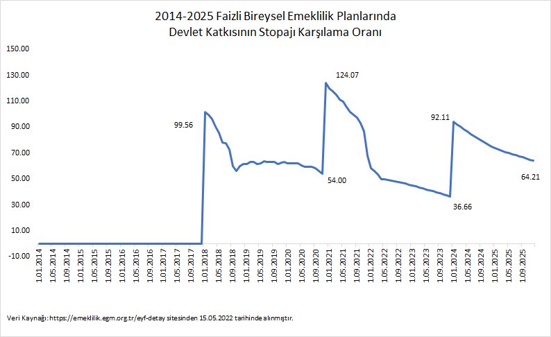 hakkiyilmazmath's tweet photo. 2- birikimlerine yıllık enflasyon+3 puan kazandırırsa 2025 sonunda yani 11 sene sonra çıkması halinde ödeyeceği stopaj miktarı malesef hakettiği dk tutarından daha yüksek. Daha fazla kazandırsa karşılama oranı iyice düşecek daha azında ise anlamlı bir kârı olmayacak https://t.co/PJsQyTlJpi
