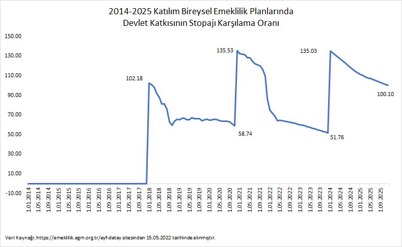 hakkiyilmazmath's tweet photo. 2- birikimlerine yıllık enflasyon+3 puan kazandırırsa 2025 sonunda yani 11 sene sonra çıkması halinde ödeyeceği stopaj miktarı malesef hakettiği dk tutarından daha yüksek. Daha fazla kazandırsa karşılama oranı iyice düşecek daha azında ise anlamlı bir kârı olmayacak https://t.co/PJsQyTlJpi